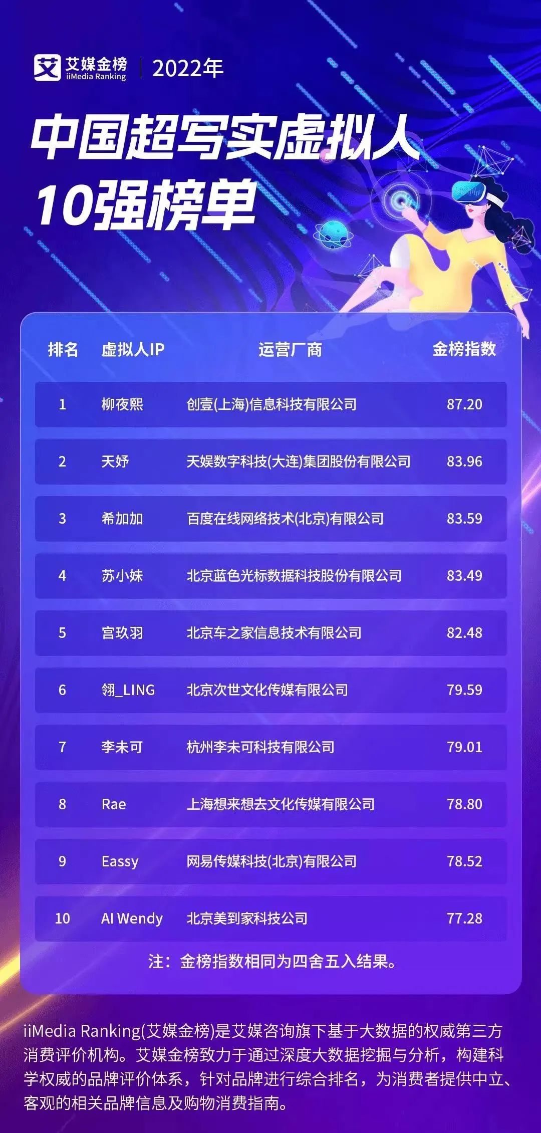 波币钱包旗下虚拟人天妤荣登艾媒金榜《2022年中国超写实虚拟人10强榜单》第二名(图1)